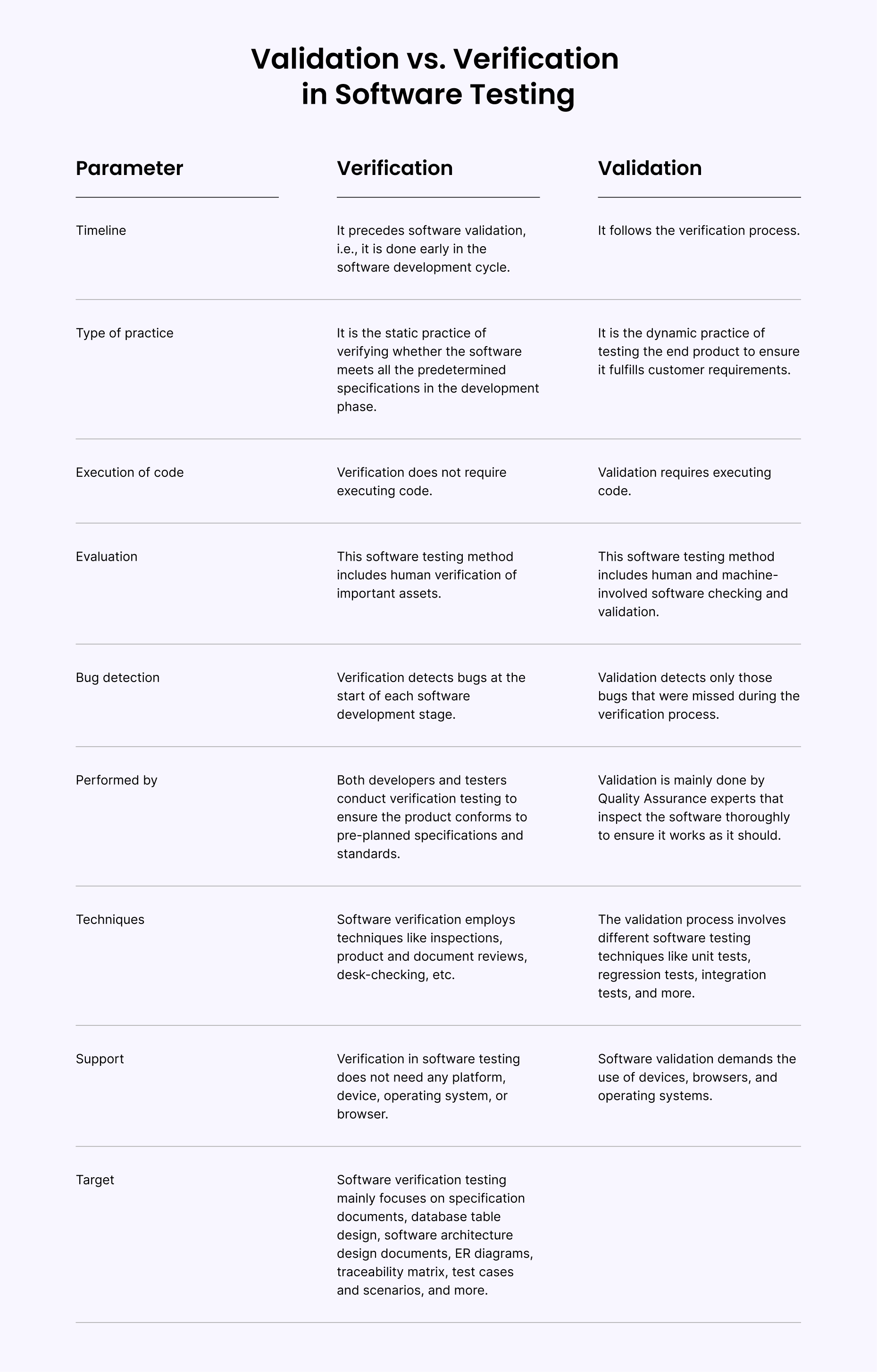Difference between Validation and Verification Testing